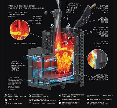 Чугунная печь для бани AVANGARD 30 (П2) в сетке Тюльпан Чугунная печь для бани AVANGARD 30 (П2) в сетке Тюльпан